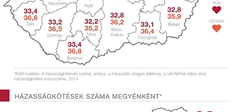 Meglepően magas a magyar házasodók átlagéletkora