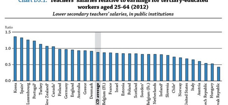 Egy szomorú táblázat, ami mindent elmond a magyar közoktatásról