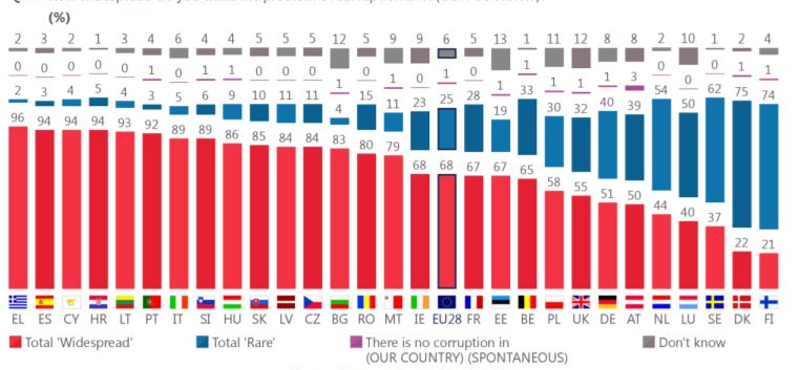 A magyarok tudják, hogy korrupcióban élnek, de cinkosok ebben