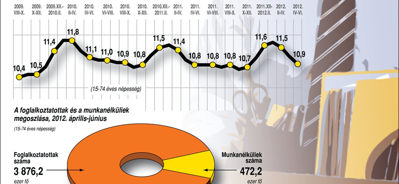 Infografika: hogy alakult a munkanélküliség Magyarországon?