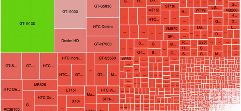 Melyik a legnépszerűbb Android mobil?