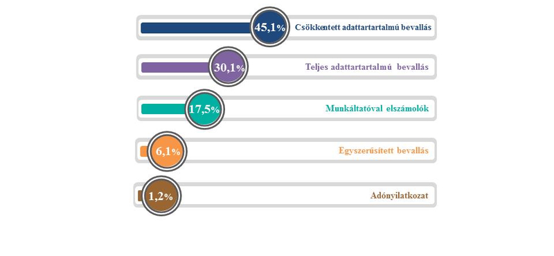 A Hegyvidéken és Telkiben élők kerestek a legtöbbet a NAV szerint