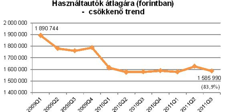 Zuhan a használt autók értéke