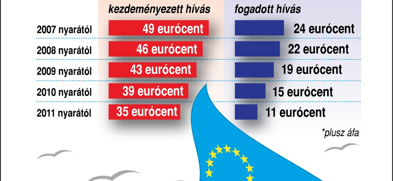 Roamingdíjak az EU-tagállamokban - áttekintő táblázat