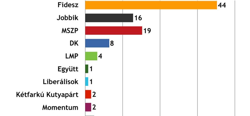 Felmérés: tartja magát az MSZP, kicsit vesztett a Fidesz és a Jobbik