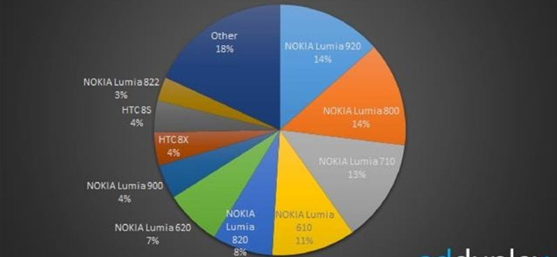 Ez most a világ legnépszerűbb windowsos telefonja