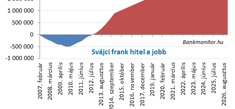 Most kiderül, a forint- vagy devizahitelesek jártak-e jobban