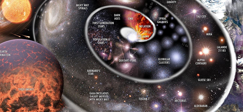 Az univerzum 14 milliárd éves történetét tették egy csodás ábrára, itt nagyban is megnézheti