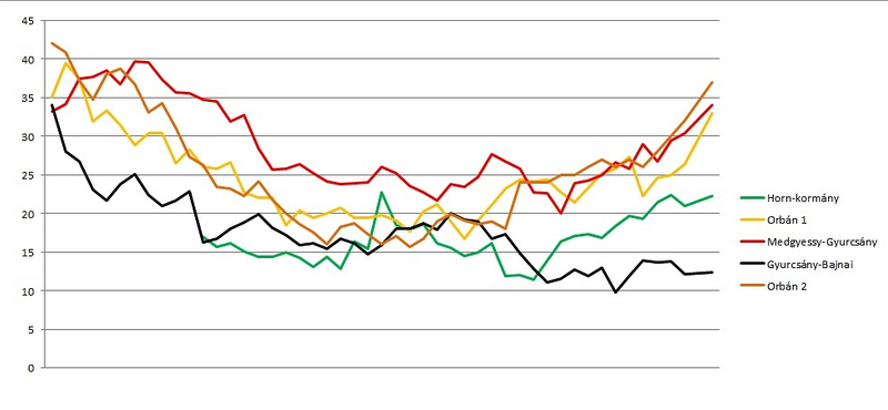 Orbán zuhanása csak Gyurcsányéval vethető össze
