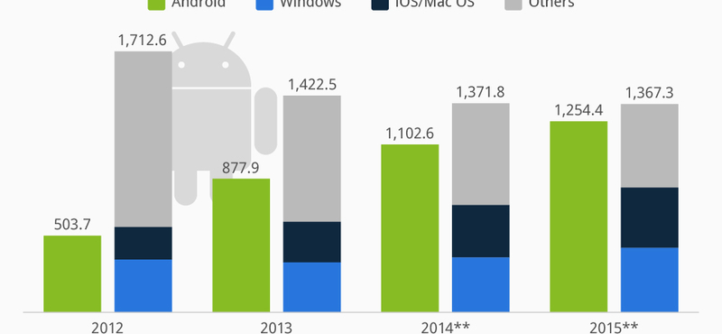 Az Android az új Windows