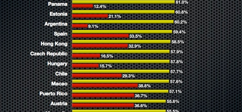 Dél-Korea az Android-mennyország, de Magyarország sem rossz hely