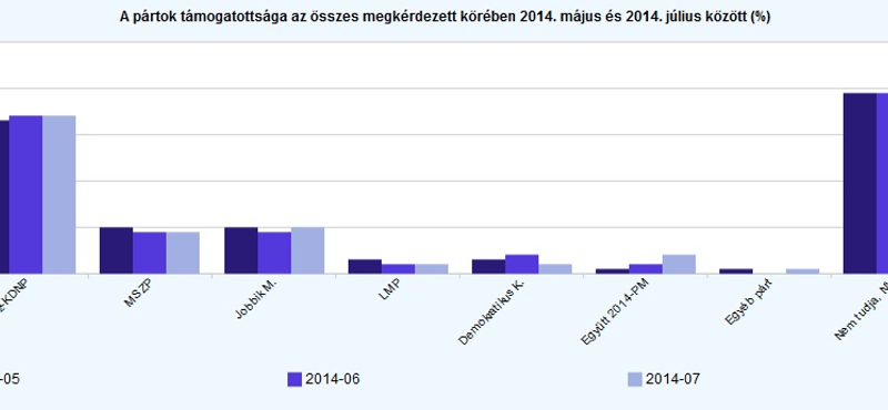 Tárki: Helyet cserélt a DK és az Együtt-PM