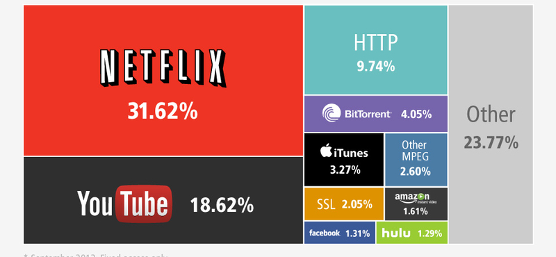 Ezek fogyasztják legjobban a netet