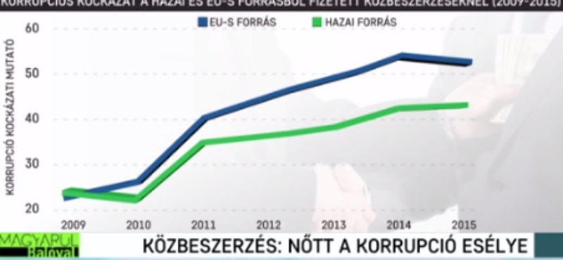 Ma sokkal valószínűbb, hogy lopják a közpénzt, mint 7 éve