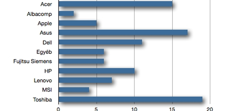 Melyik laptopot lopják a legszívesebben?