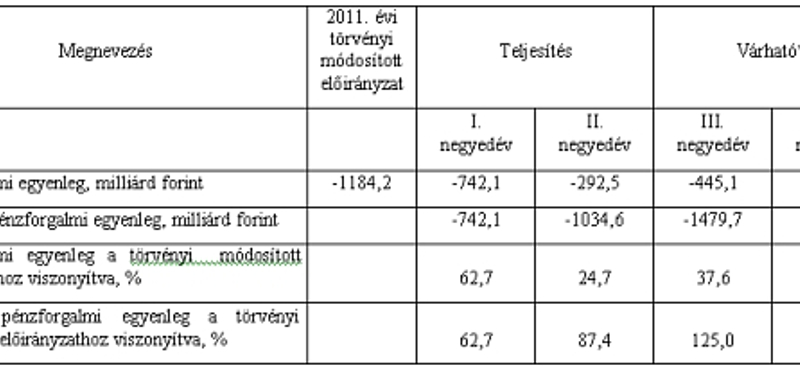 Túllőtt a kormány a hiánycélon