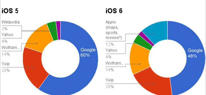 A Google-től működik a Siri