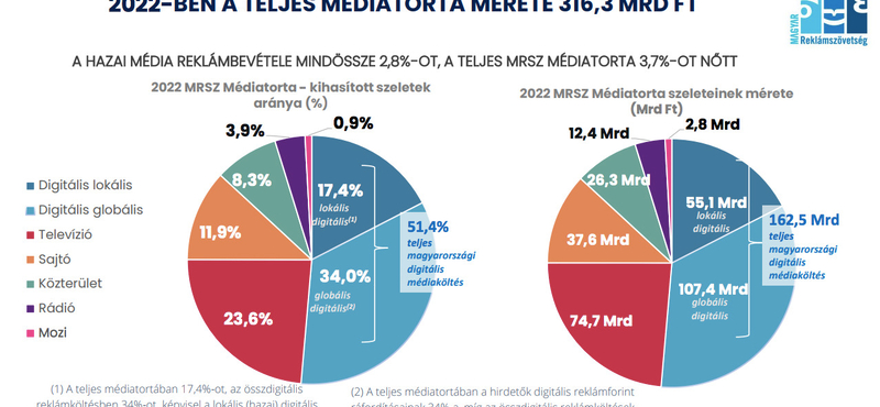 Online hirdetnek a legtöbbet, a tévéknek csak a reklámbevételek negyede jut