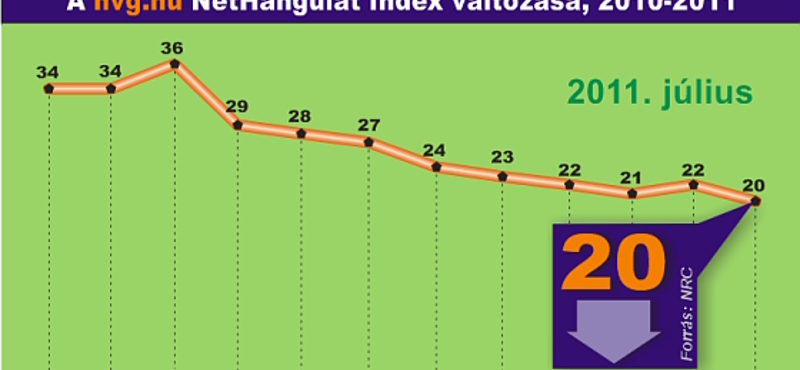 NetHangulat: jelenlegi helyzetünk romlására számítunk