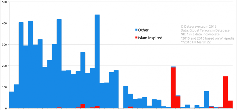 Grafikon: azt hiszi, most van csúcson az európai terror?