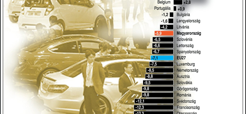 Másfél év után először került pluszba az uniós autópiac