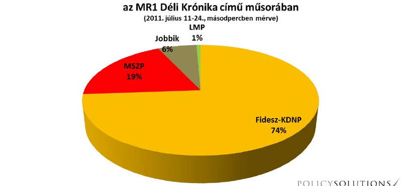 A Fidesz folyik a csapból a Kossuth rádióban is