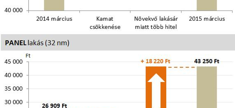 Elszabadultak az ingatlanárak, mi lesz most?