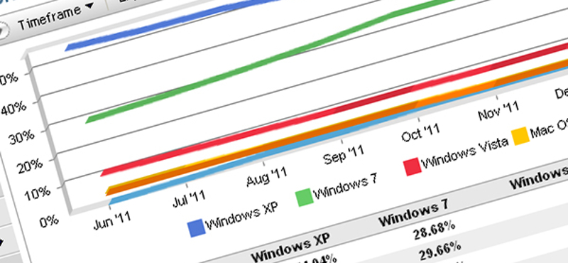 Hihetetlen, de még mindig a Windows XP a legnépszerűbb