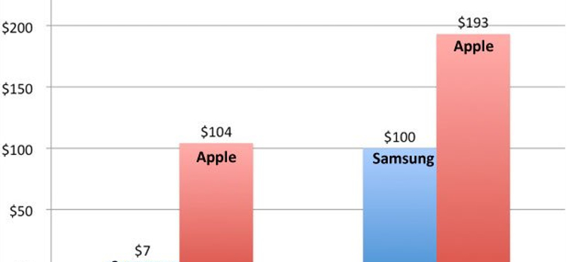 Érdekes: ennyit költ reklámra az Apple és a Samsung