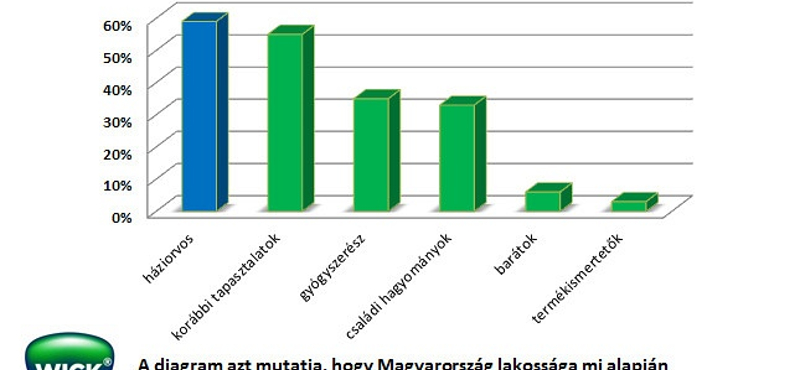 Többen hisznek az orvosnak, mint saját maguknak, ha betegek