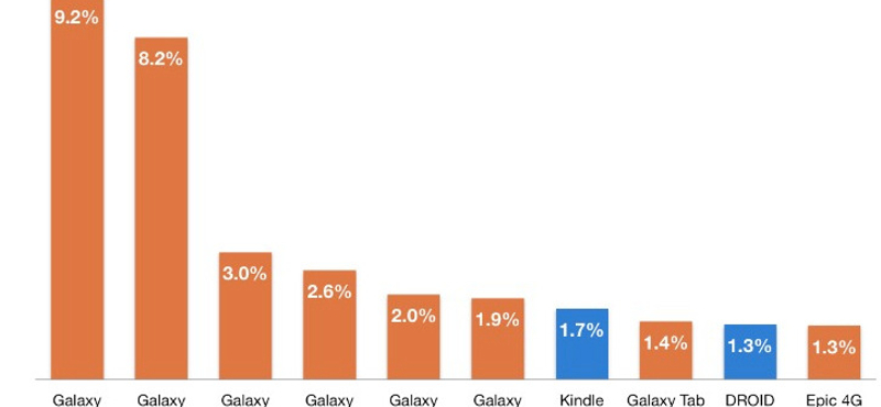 10-ből 8 androidos topmobil a Samsungé