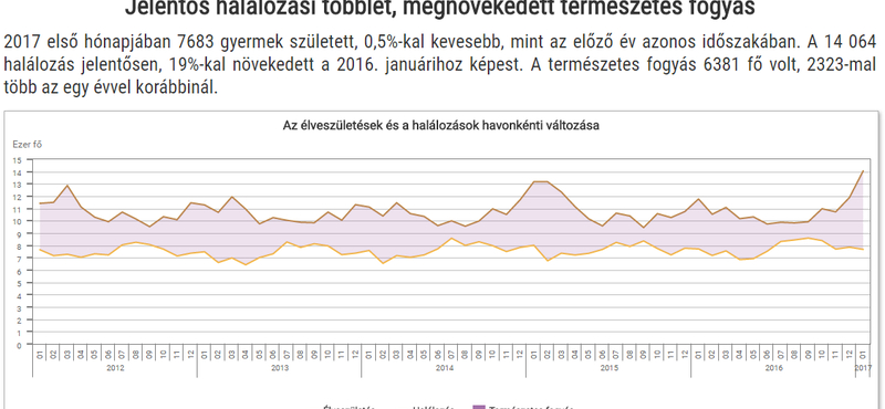 2000 óta nem haltak a magyarok ilyen tömegesen - grafikon