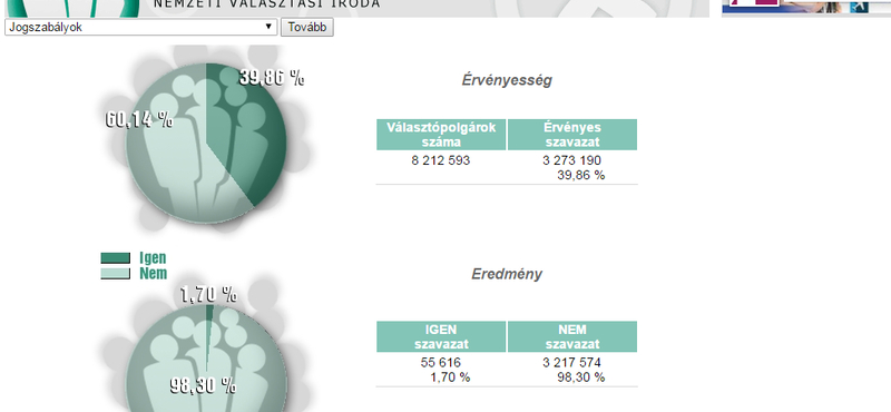 A népszavazás eredménye 99,95 százalékos feldolgozottságnál