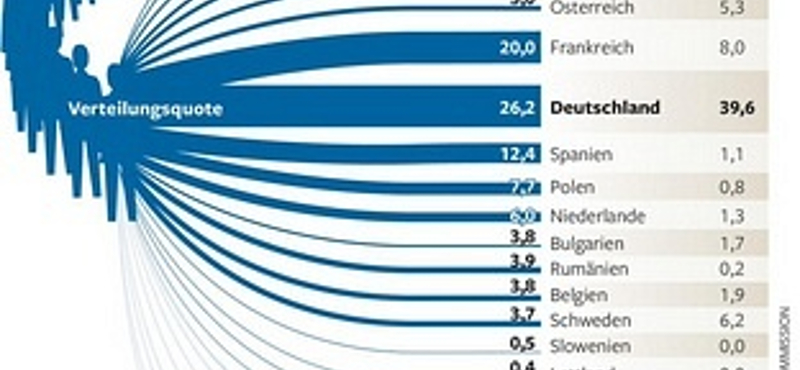 Grafikon: Így osztanák szét a menekülteket egymás között az európai országok