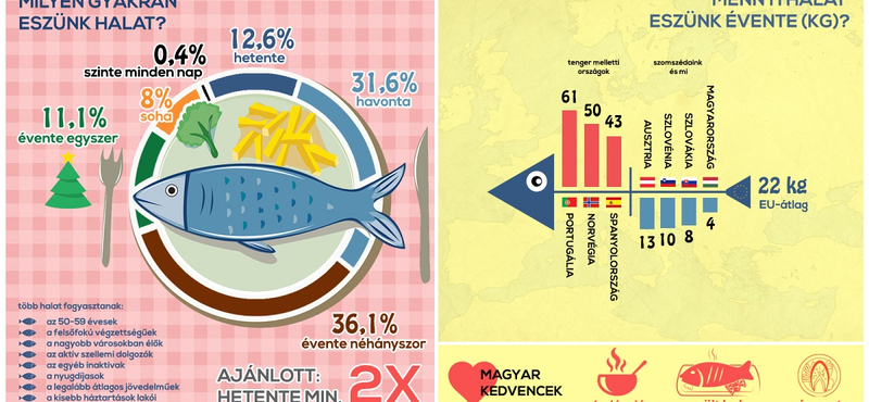 Hetente kétszer kellene halat enni