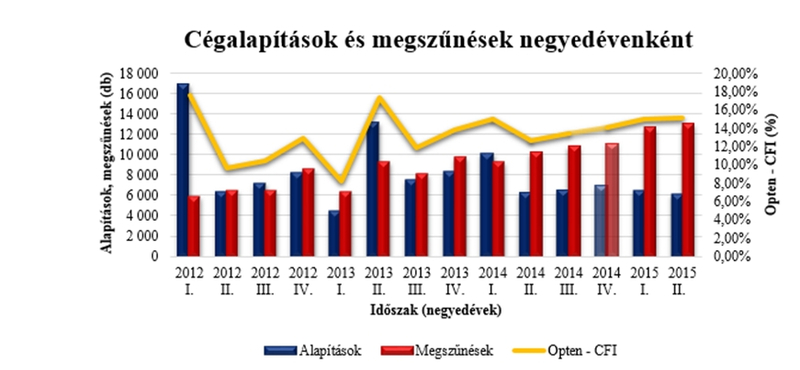 Harmadával több cég szűnt meg, mint tavaly, de ez már jó