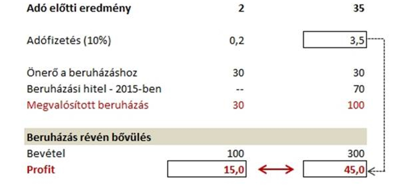 Így juthat akár 30 milliós többletprofithoz