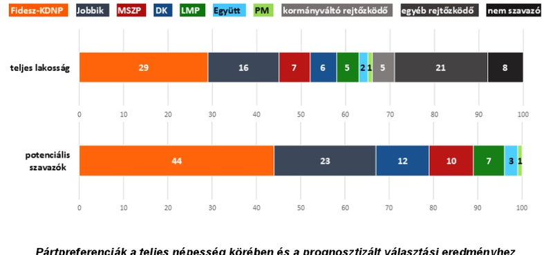 Nézőpont: Nőtt a Fidesz támogatottsága, de csak a hibahatáron belül