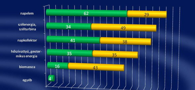 Meglepő eredmény: A magyarok fele beruházna alternatív energiába