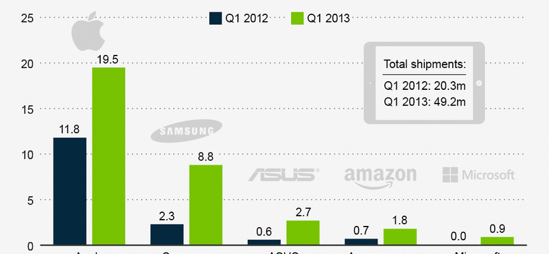 A táblagépes piacon még mindig hasít az Apple