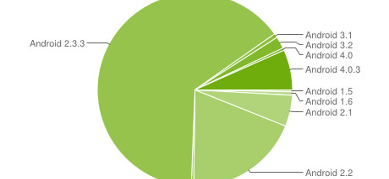 Alig-alig terjed az új Android