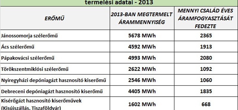 Tizenegyezer család "világít" zöldenergiával