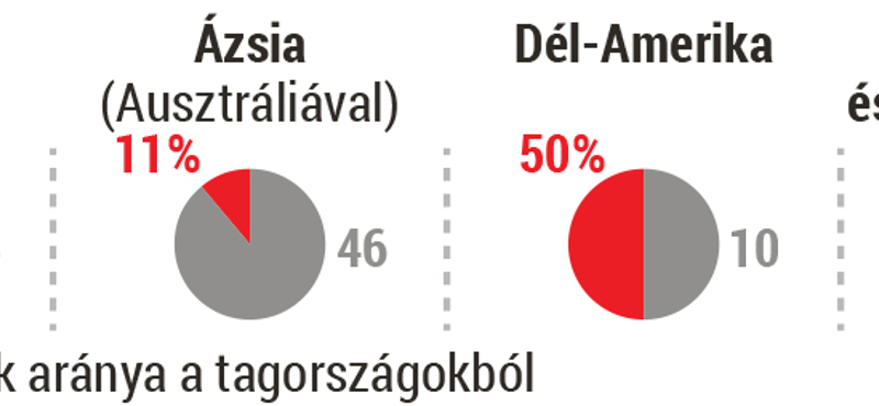 Foci-Magyarországnak Dél-Amerikában kellene játszania