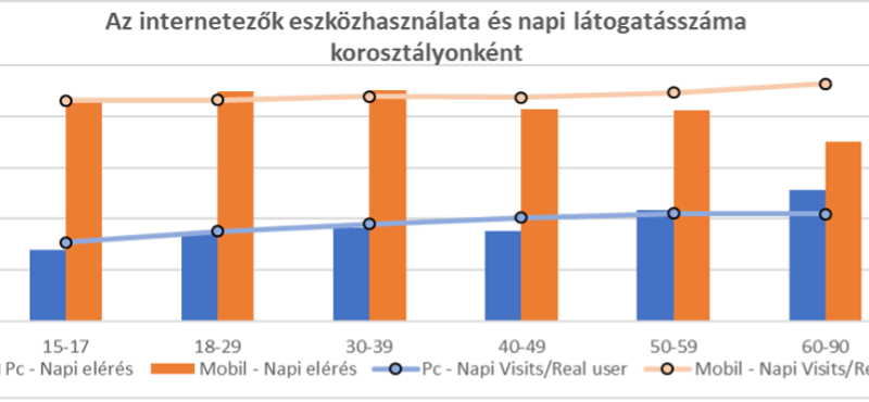 A magyar lakosság leginkább a telefonjával internetezik és azon is a közösségi médiát használja a legtöbbet