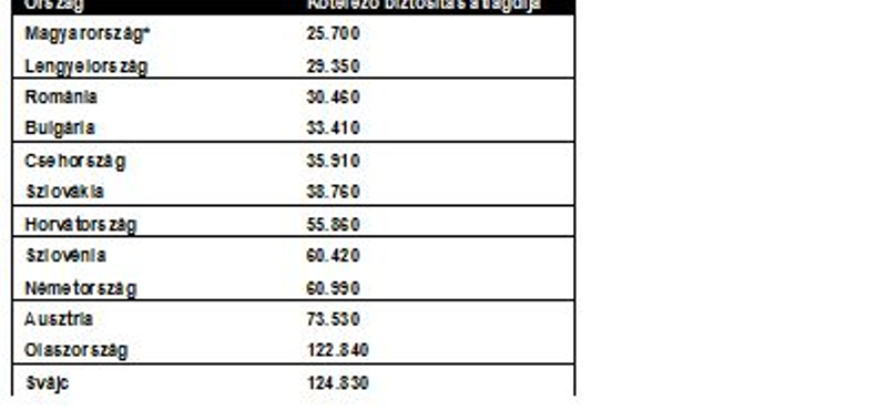 Jó hír az autósoknak: legalább a kötelező olcsó 