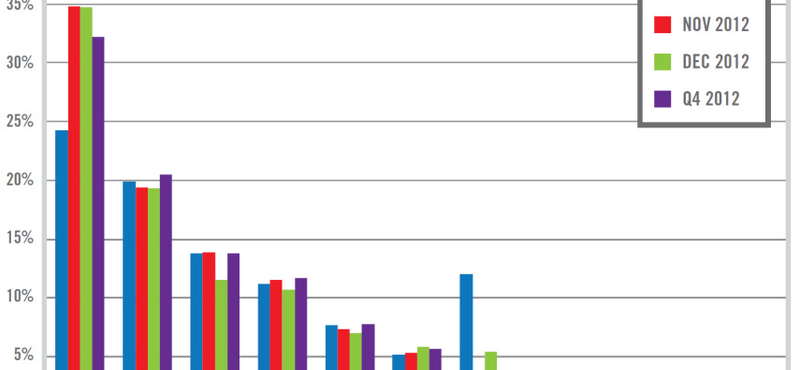 Csökkent az Android részesedése az üzleti szférában