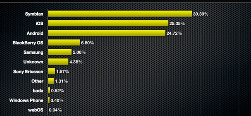 Meglepő: még mindig a Symbian vezeti a mobil OS-ek listáját