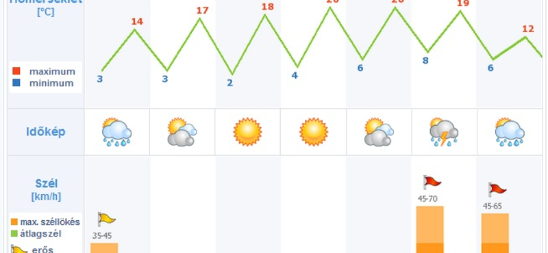 Zöld robbanás jön itthon a meteorológusok szerint