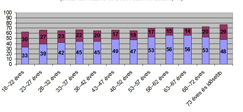 Grafikon: Masszívan jobboldali a magyar fiatalság