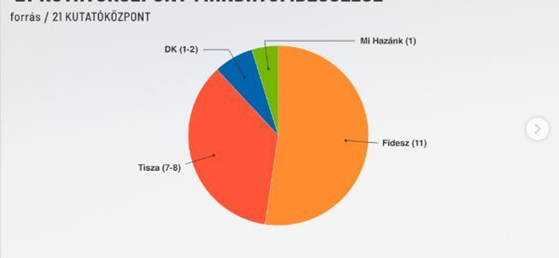 A 21 Kutatóközpont becslése szerint sem a Momentum, sem az MKKP nem jut be az EP-be